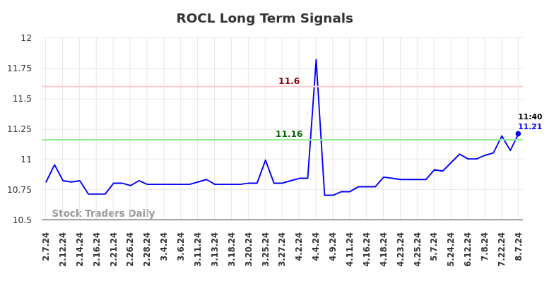 ROCL Long Term Analysis for August 8 2024