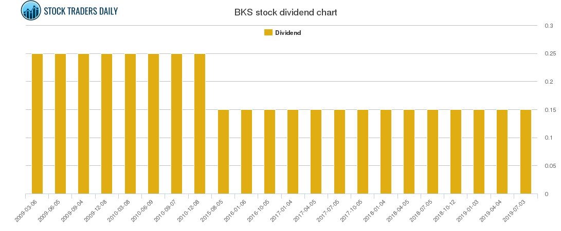 BKS Dividend Chart