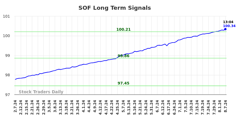 SOF Long Term Analysis for August 8 2024