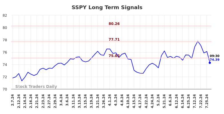 SSPY Long Term Analysis for August 8 2024