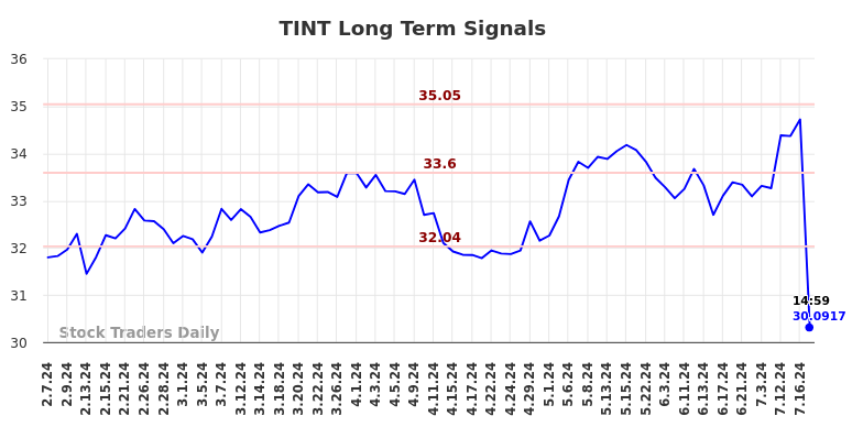 TINT Long Term Analysis for August 8 2024