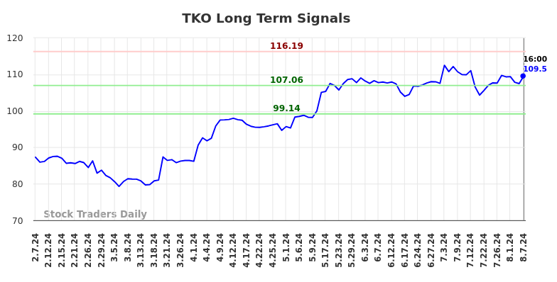 TKO Long Term Analysis for August 8 2024