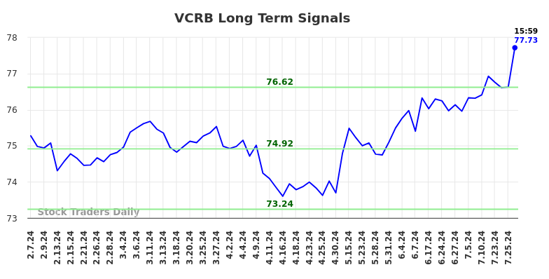 VCRB Long Term Analysis for August 8 2024