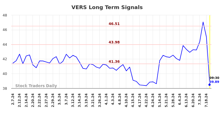 VERS Long Term Analysis for August 8 2024