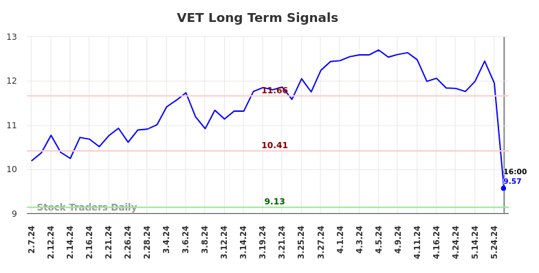 VET Long Term Analysis for August 8 2024