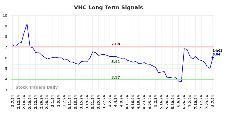 VHC Long Term Analysis for August 8 2024