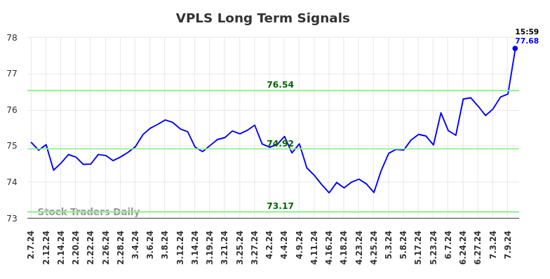 VPLS Long Term Analysis for August 8 2024