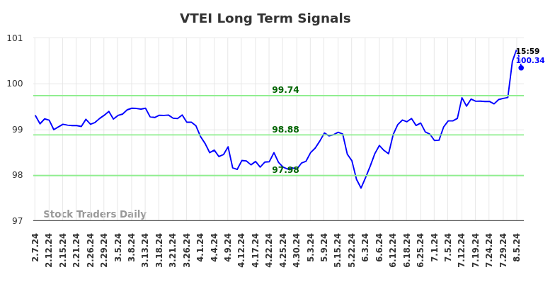 VTEI Long Term Analysis for August 8 2024