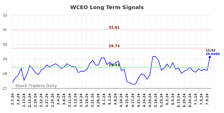 WCEO Long Term Analysis for August 8 2024