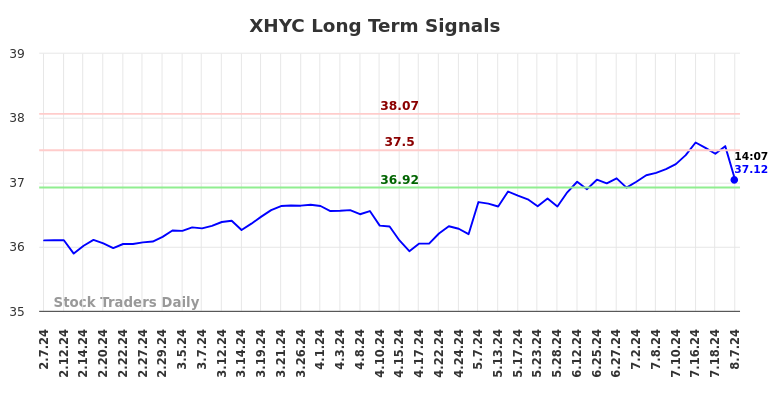 XHYC Long Term Analysis for August 8 2024