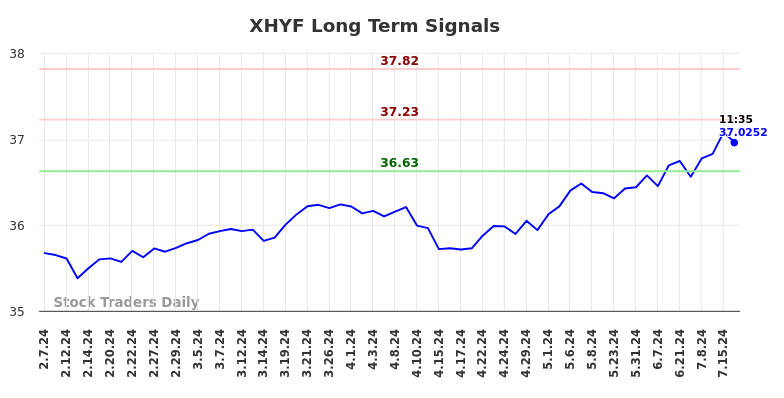 XHYF Long Term Analysis for August 8 2024