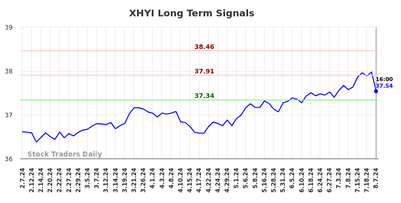 XHYI Long Term Analysis for August 8 2024