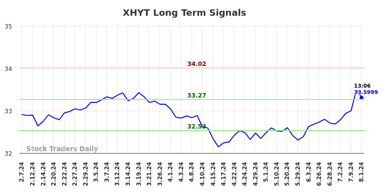 XHYT Long Term Analysis for August 8 2024