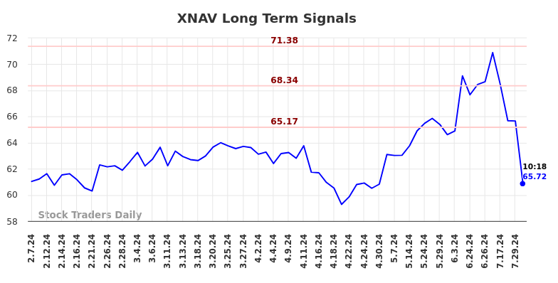 XNAV Long Term Analysis for August 8 2024