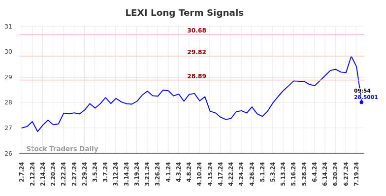 LEXI Long Term Analysis for August 8 2024 LEXI Long Term Analysis for August 8 2024