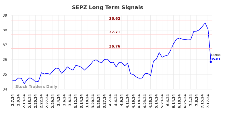 SEPZ Long Term Analysis for August 8 2024