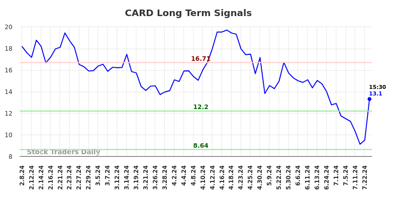 CARD Long Term Analysis for August 8 2024