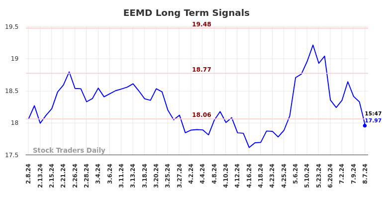 EEMD Long Term Analysis for August 8 2024