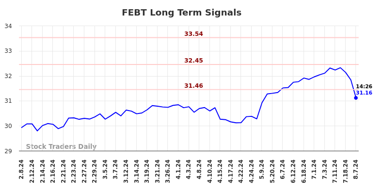 FEBT Long Term Analysis for August 8 2024