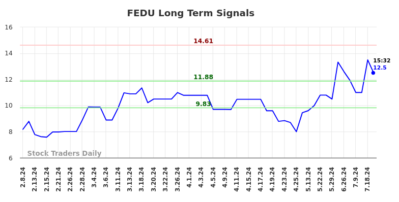 FEDU Long Term Analysis for August 8 2024