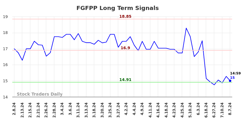 FGFPP Long Term Analysis for August 8 2024