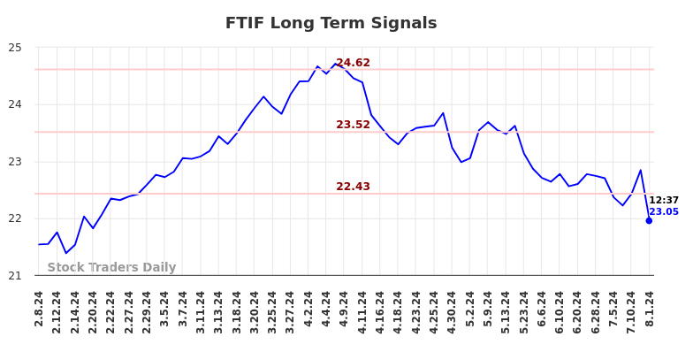 FTIF Long Term Analysis for August 8 2024