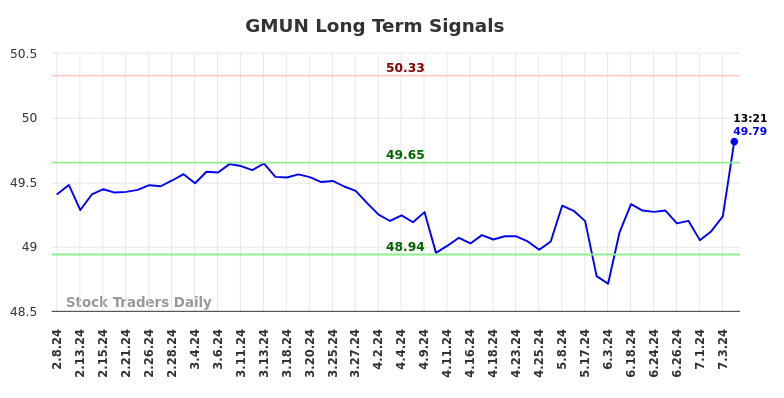 GMUN Long Term Analysis for August 8 2024