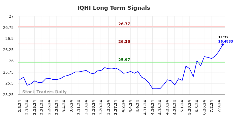 IQHI Long Term Analysis for August 8 2024