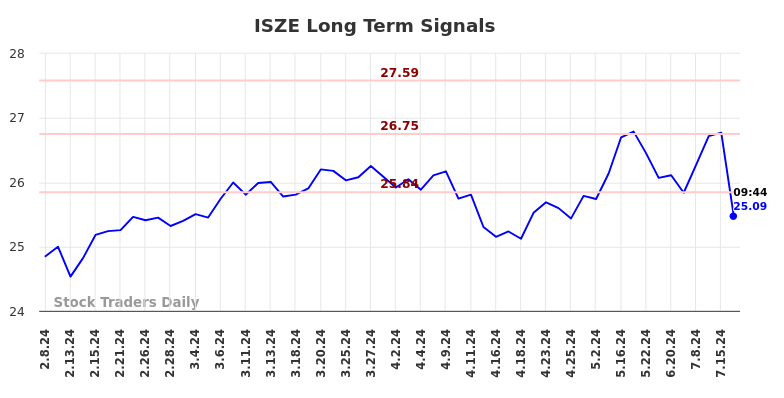 ISZE Long Term Analysis for August 8 2024