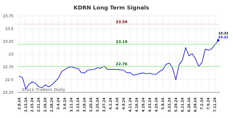 KDRN Long Term Analysis for August 8 2024