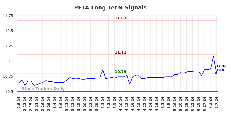 PFTA Long Term Analysis for August 8 2024