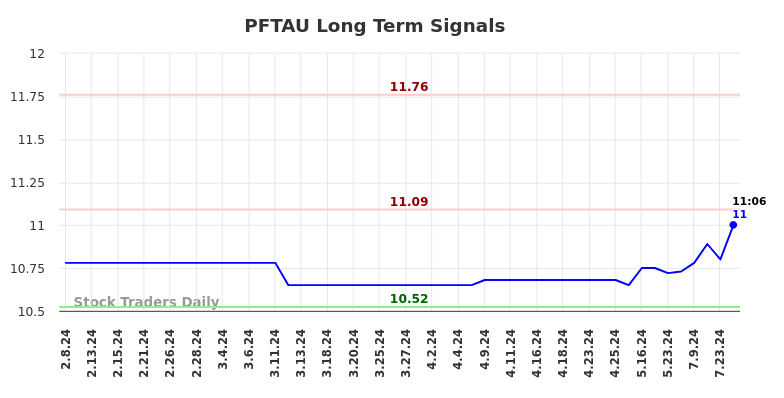 PFTAU Long Term Analysis for August 8 2024