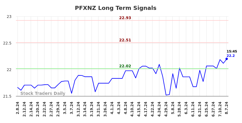 PFXNZ Long Term Analysis for August 8 2024