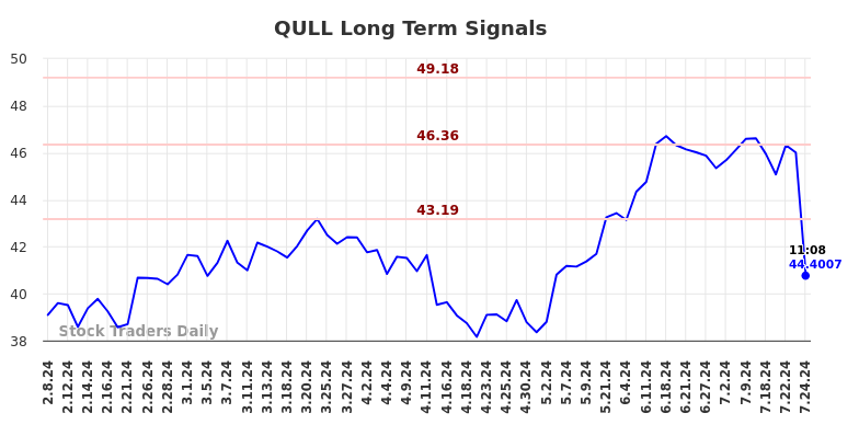 QULL Long Term Analysis for August 8 2024