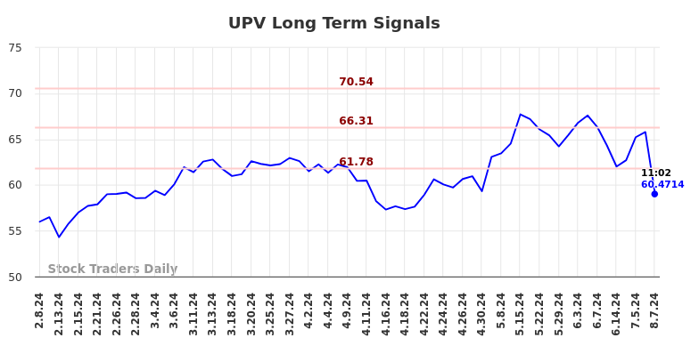 UPV Long Term Analysis for August 8 2024 UPV Long Term Analysis for August 8 2024