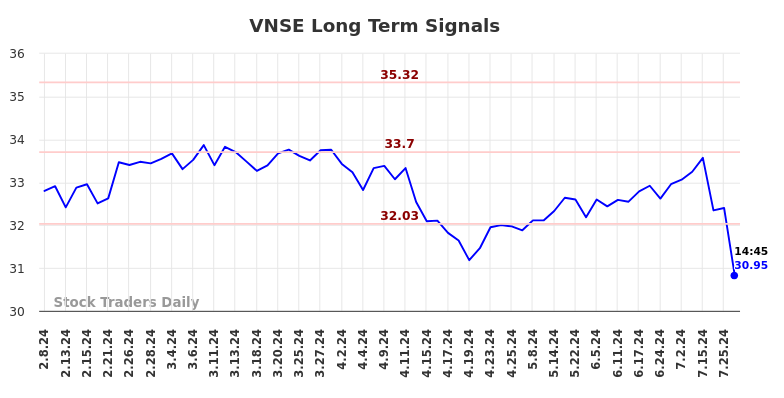 VNSE Long Term Analysis for August 8 2024 VNSE Long Term Analysis for August 8 2024