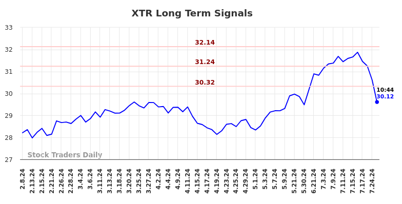 XTR Long Term Analysis for August 8 2024