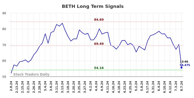 BETH Long Term Analysis for August 8 2024