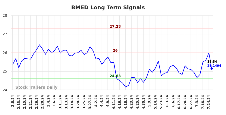 BMED Long Term Analysis for August 8 2024