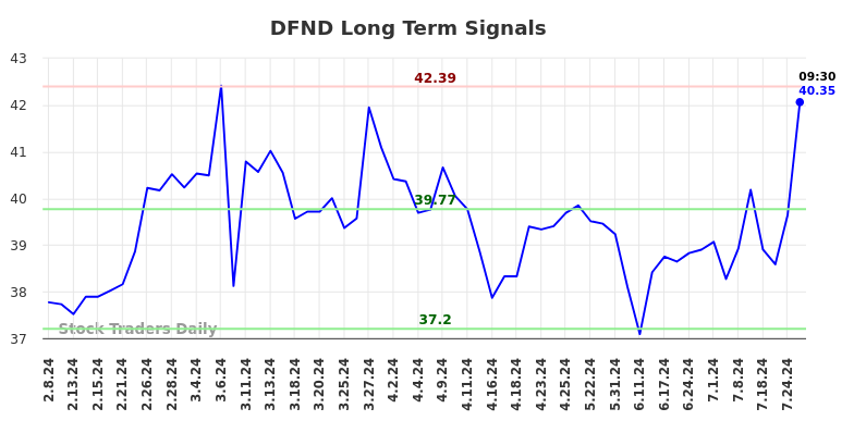 DFND Long Term Analysis for August 8 2024