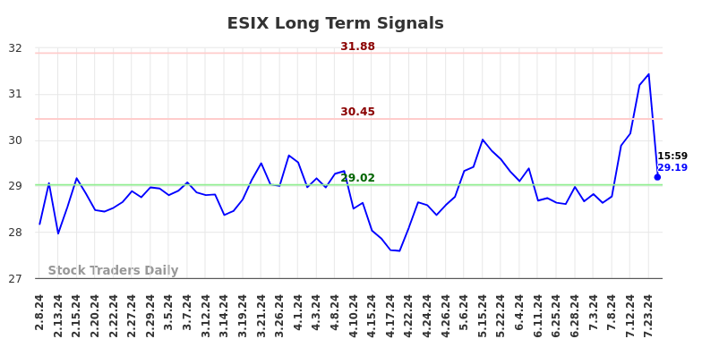 ESIX Long Term Analysis for August 8 2024