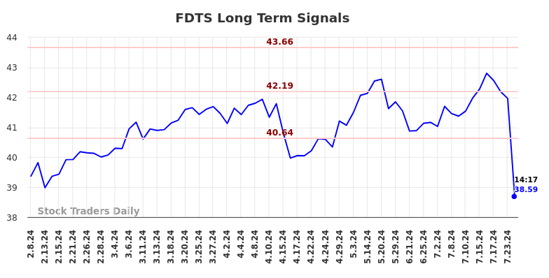 FDTS Long Term Analysis for August 8 2024