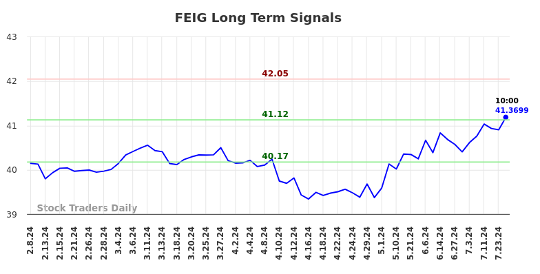 FEIG Long Term Analysis for August 8 2024