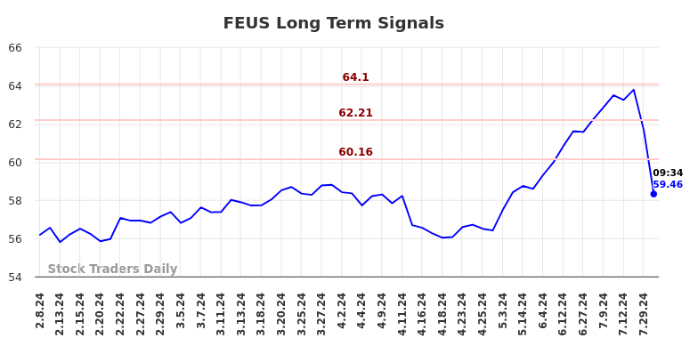 FEUS Long Term Analysis for August 8 2024