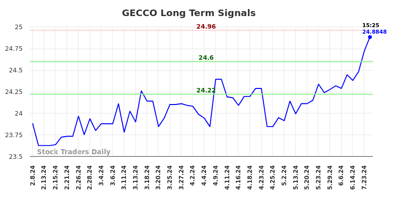 GECCO Long Term Analysis for August 8 2024