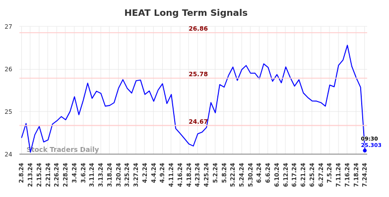 HEAT Long Term Analysis for August 8 2024