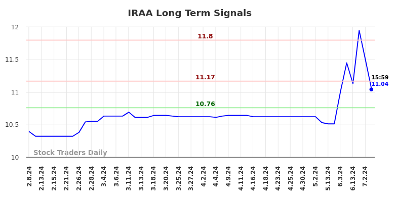 IRAA Long Term Analysis for August 8 2024