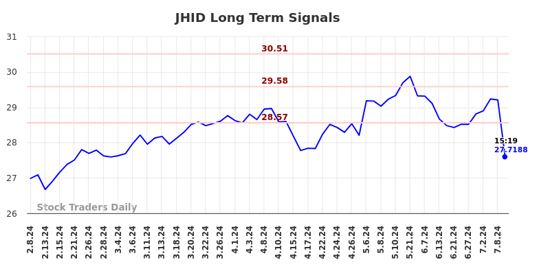 JHID Long Term Analysis for August 8 2024 JHID Long Term Analysis for August 8 2024