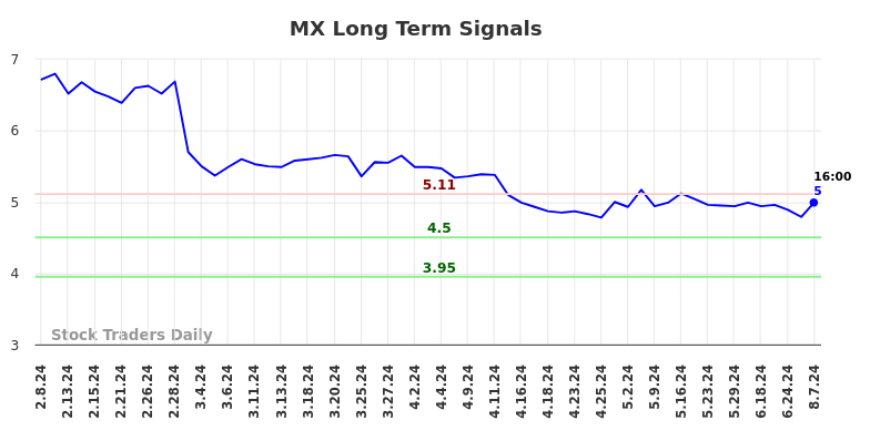 MX Long Term Analysis for August 8 2024