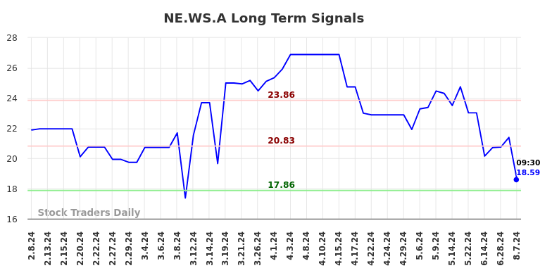 NE.WS.A Long Term Analysis for August 8 2024